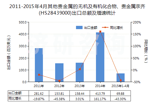 2011-2015年4月其他貴金屬的無機及有機化合物、貴金屬汞齊(HS28439000)出口總額及增速統(tǒng)計